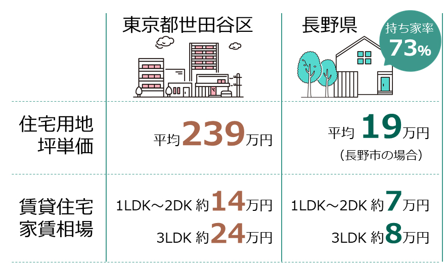 坪単価の比較表