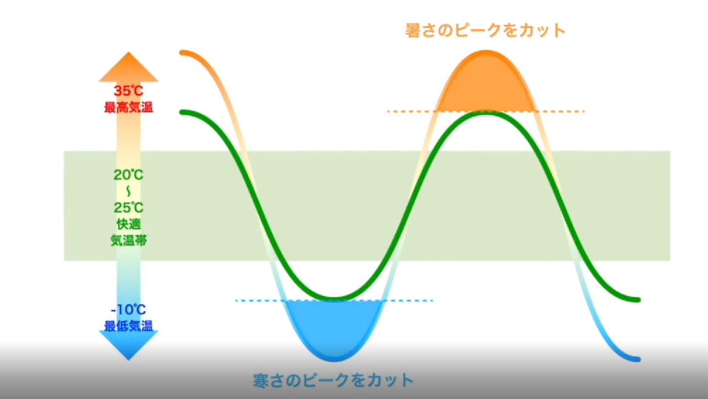 室内温度のイメージ