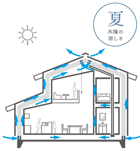エアフロー夏