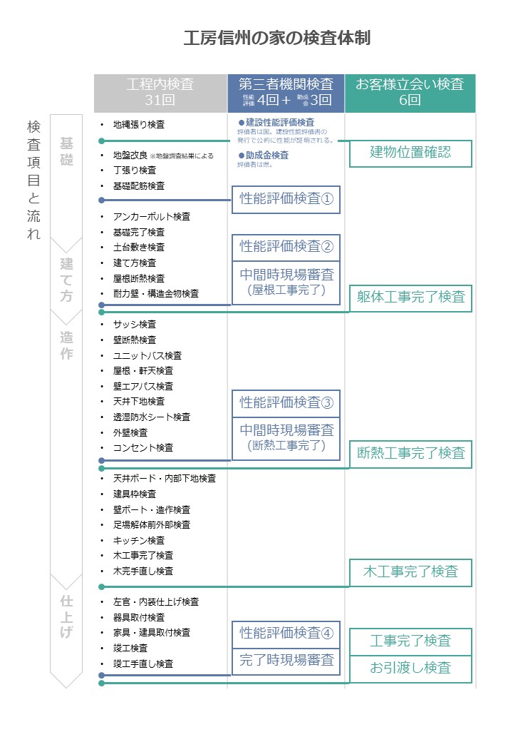 検査体制