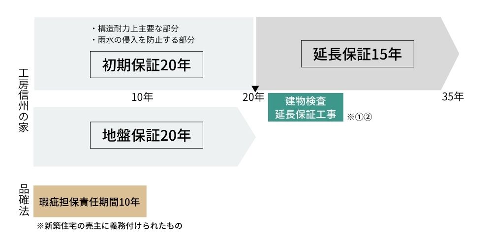 長期保証