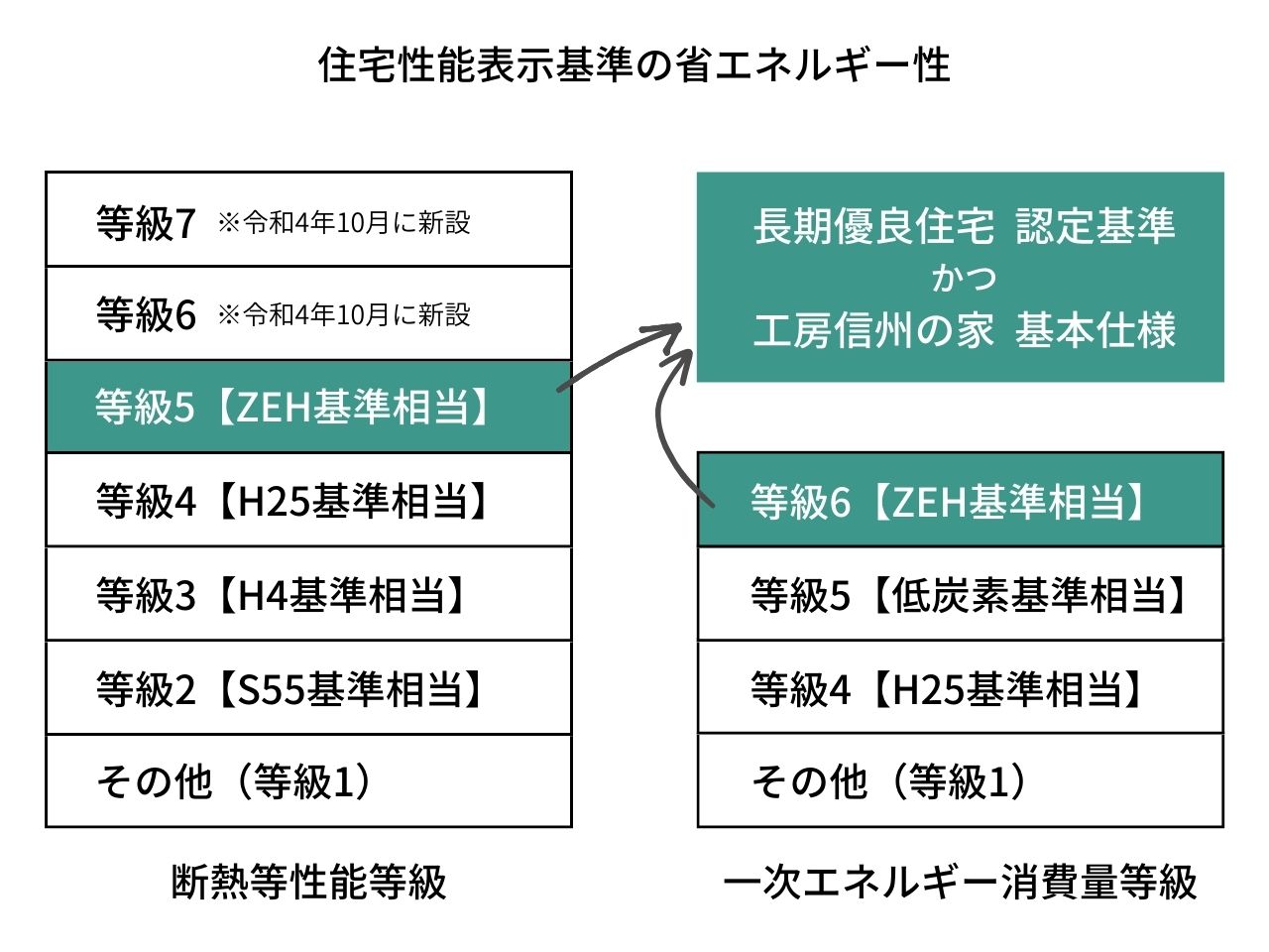 省エネ性の図