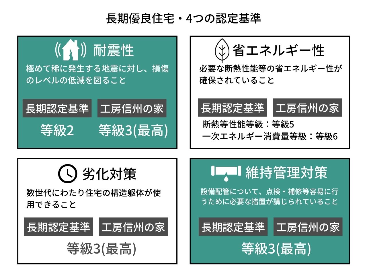 長期優良住宅