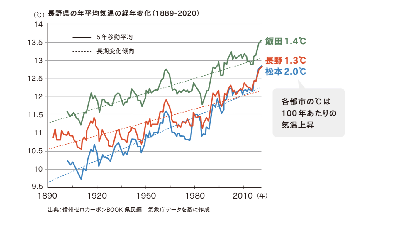 気温上昇のグラフ