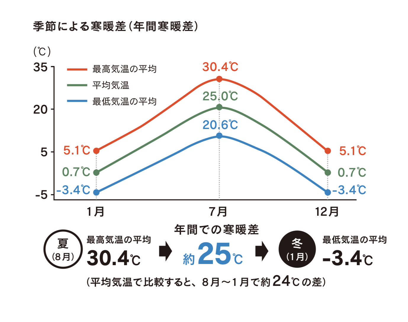 内陸性気候の寒暖差