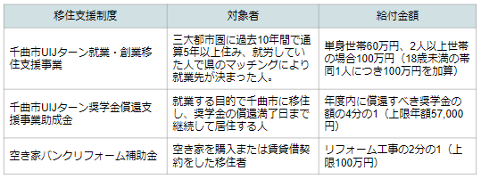 千曲市補助金表