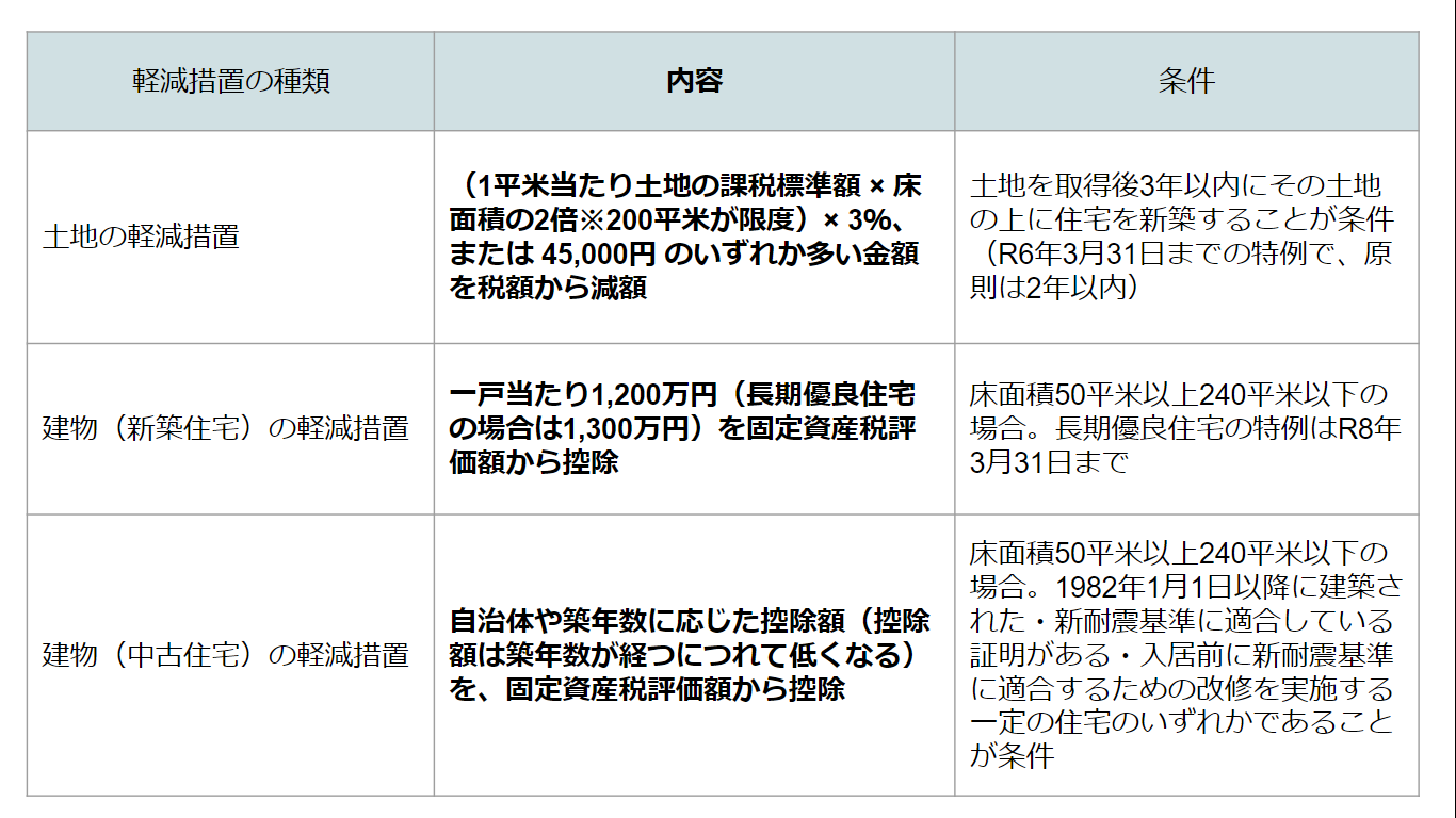 不動産取得税の軽減措置をまとめた表