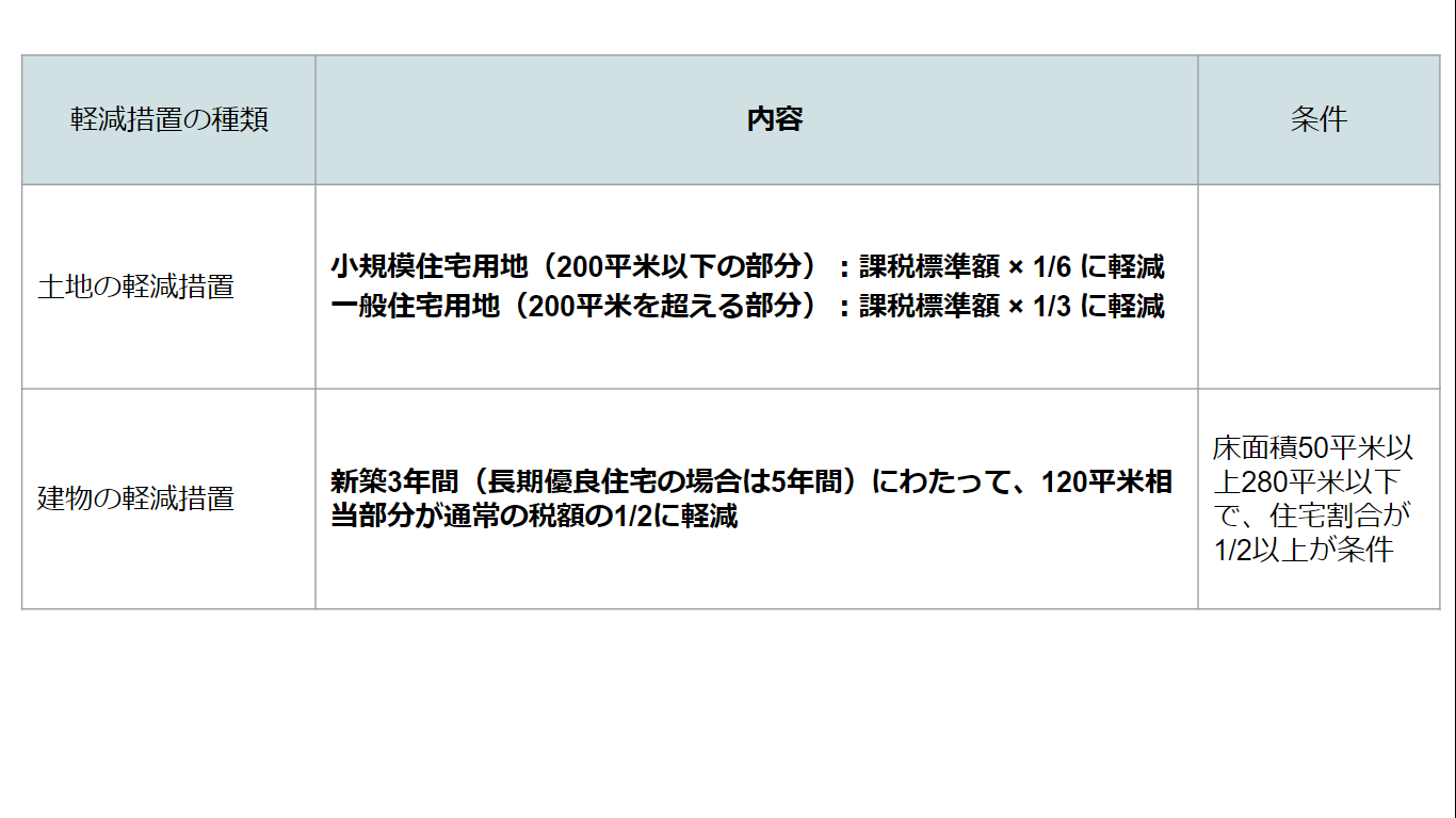 固定資産税の軽減措置の表