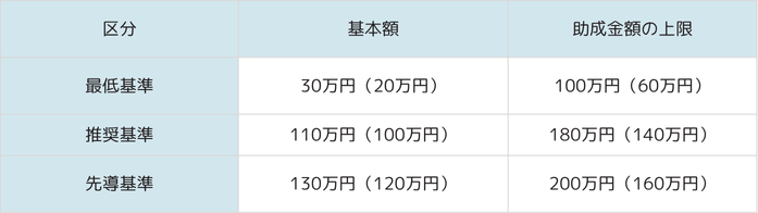 補助額の表