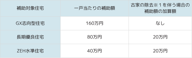 補助額の表
