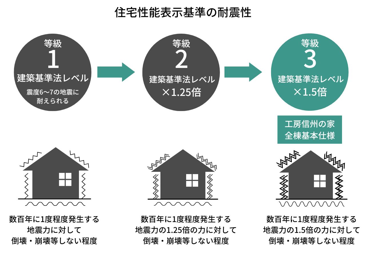 耐震等級の図