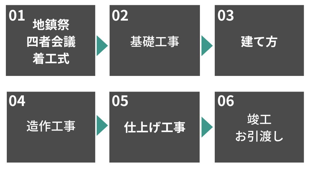 工事の流れ