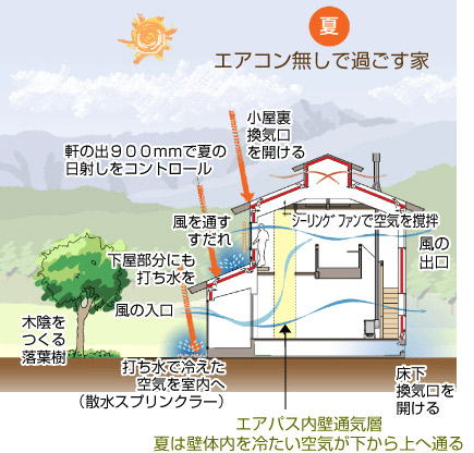 工房信州の家　設計 Design code