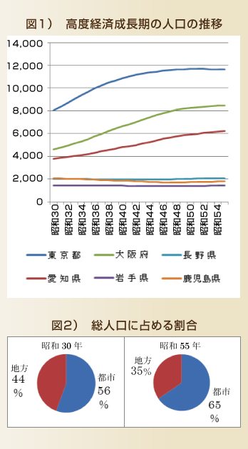 ず1) 高度経済成長期の人口の推移/ 図2) 総人口に占める割合