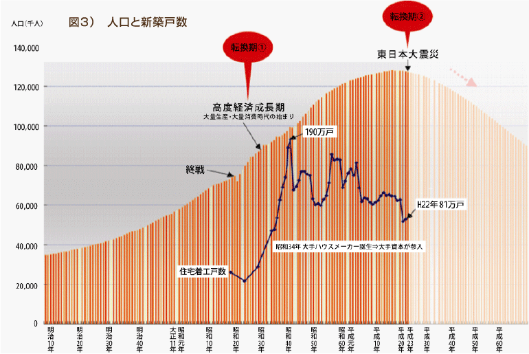 図3) 人口と新築戸数