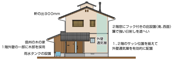 工房信州の家　設計 Design code