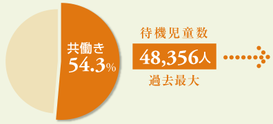 待機児童過去最大