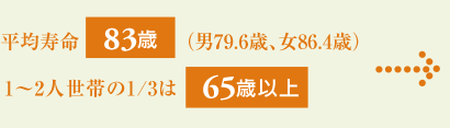 平均寿命83歳 1～2人世帯の1/3は65歳以上