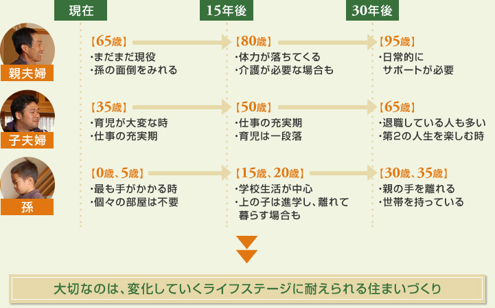 大切なのは、変化していくライフステージに耐えられる住まいづくり