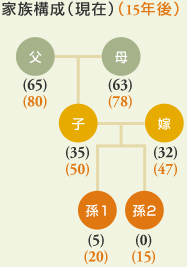 家族構成