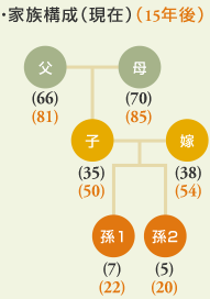 家族構成