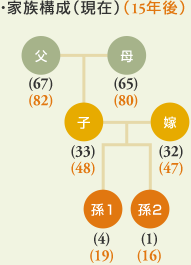 家族構成