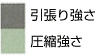 各種材料の重さあたりの強度比較
