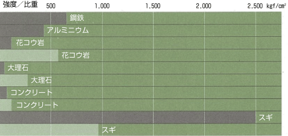 各種材料の重さあたりの強度比較