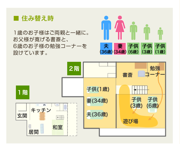住み替え時
