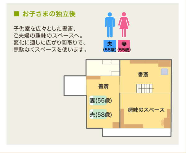 お子さまの独立後