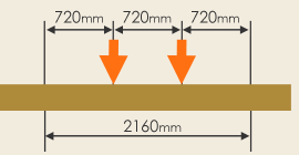 スパン2160mmの3等分点荷重方式