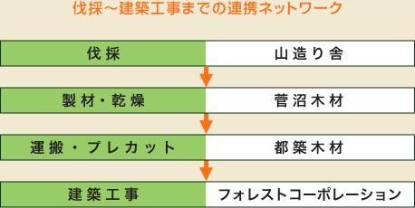 伐採～建築工事までの連携ネットワーク