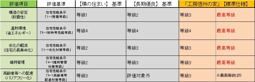 性能基準比較表