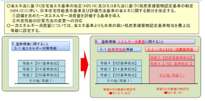 省エネ基準の見直し等に伴う改正/国土交通省資料より