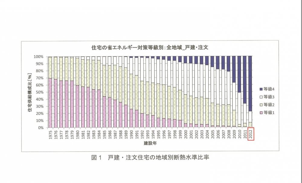 戸建・注文住宅の省エネルギー等級別比率(国土交通省住宅局住宅生産課 調べ)