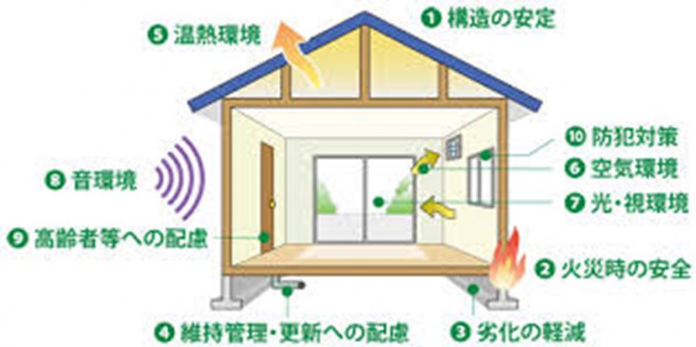 住宅性能表示のイメージ