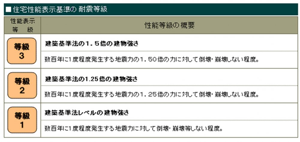 耐震等級の基準
