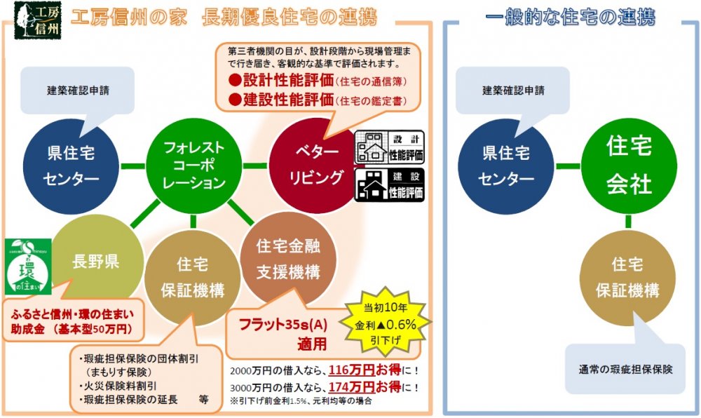 工房信州の家すべてに「信頼の証」が付いています